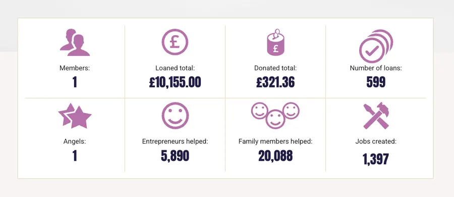 Lendwithcare impact dashboard screenshot